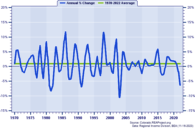 Alamosa County Real Average Earnings Per Job:
Annual Percent Change, 1970-2022