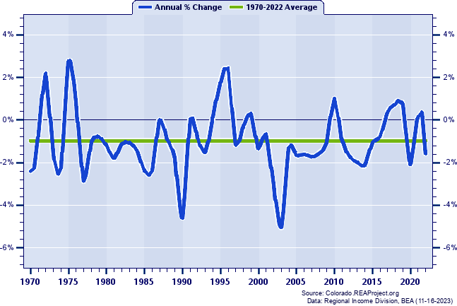 Baca County Population:
Annual Percent Change, 1970-2022