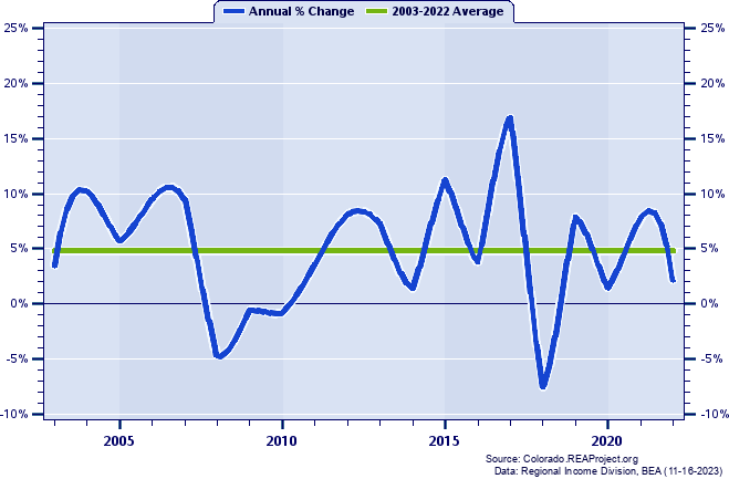 Broomfield County Real Total Industry Earnings:
Annual Percent Change, 2003-2022
