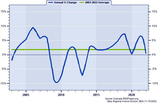 Broomfield County Real Per Capita Personal Income:
Annual Percent Change, 2003-2022