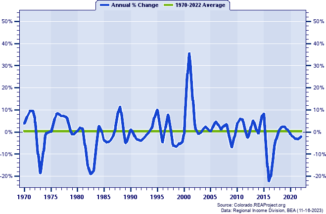 Clear Creek County Real Average Earnings Per Job:
Annual Percent Change, 1970-2022