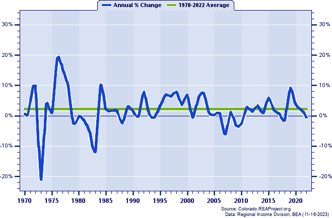 Clear Creek County Real Per Capita Personal Income:
Annual Percent Change, 1970-2022