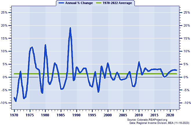Costilla County Total Employment:
Annual Percent Change, 1970-2022