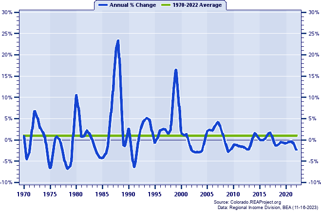 Crowley County Total Employment:
Annual Percent Change, 1970-2022