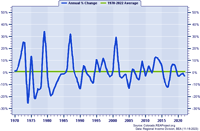 Custer County Real Average Earnings Per Job:
Annual Percent Change, 1970-2022