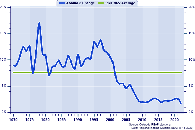 Douglas County Population:
Annual Percent Change, 1970-2022