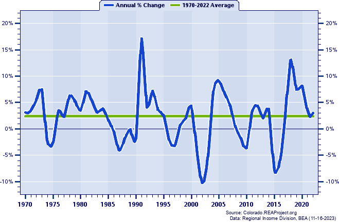 Douglas County Real Per Capita Personal Income:
Annual Percent Change, 1970-2022