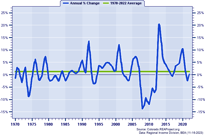 Eagle County Real Average Earnings Per Job:
Annual Percent Change, 1970-2022