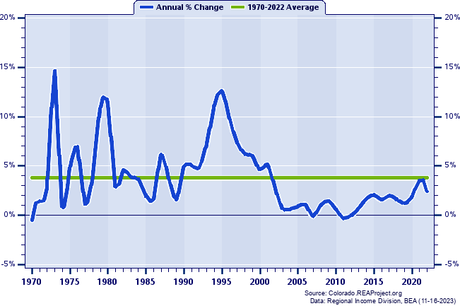 Elbert County Population:
Annual Percent Change, 1970-2022