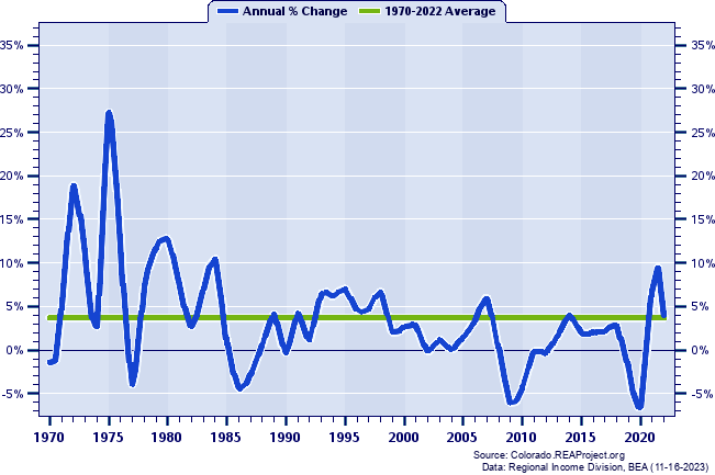 Grand County Total Employment:
Annual Percent Change, 1970-2022
