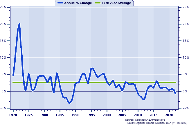 Grand County Population:
Annual Percent Change, 1970-2022