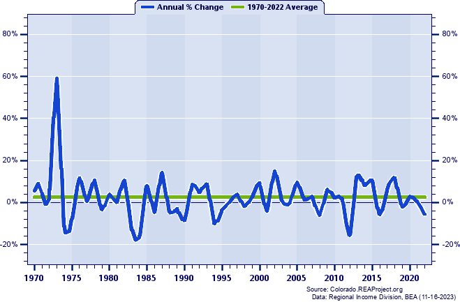 Jackson County Real Total Personal Income:
Annual Percent Change, 1970-2022
