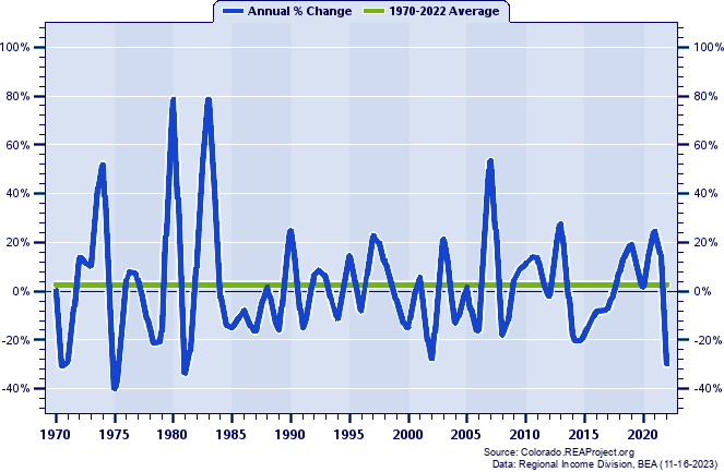 Kiowa County Real Total Personal Income:
Annual Percent Change, 1970-2022