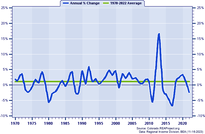 La Plata County Real Average Earnings Per Job:
Annual Percent Change, 1970-2022