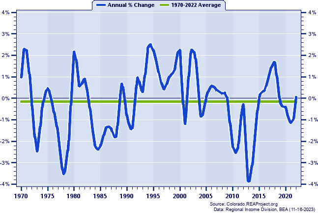 Las Animas County Population:
Annual Percent Change, 1970-2022