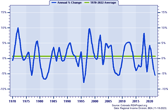 Las Animas County Real Average Earnings Per Job:
Annual Percent Change, 1970-2022