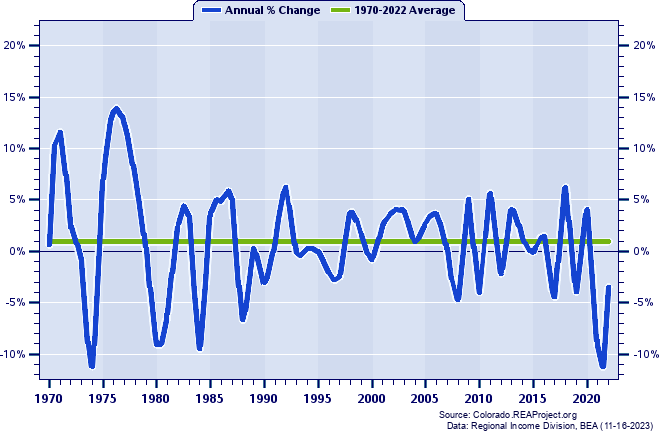 Moffat County Real Average Earnings Per Job:
Annual Percent Change, 1970-2022