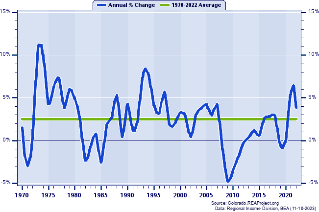 Montrose County Total Employment:
Annual Percent Change, 1970-2022