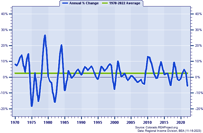 Morgan County Real Total Industry Earnings:
Annual Percent Change, 1970-2022