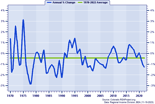 Otero County Population:
Annual Percent Change, 1970-2022