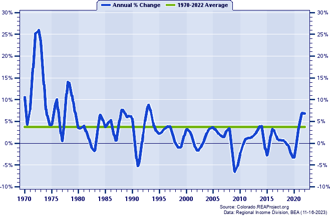 Pitkin County Total Employment:
Annual Percent Change, 1970-2022