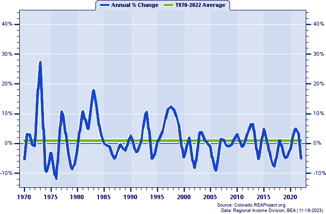 Prowers County Real Total Industry Earnings:
Annual Percent Change, 1970-2022
