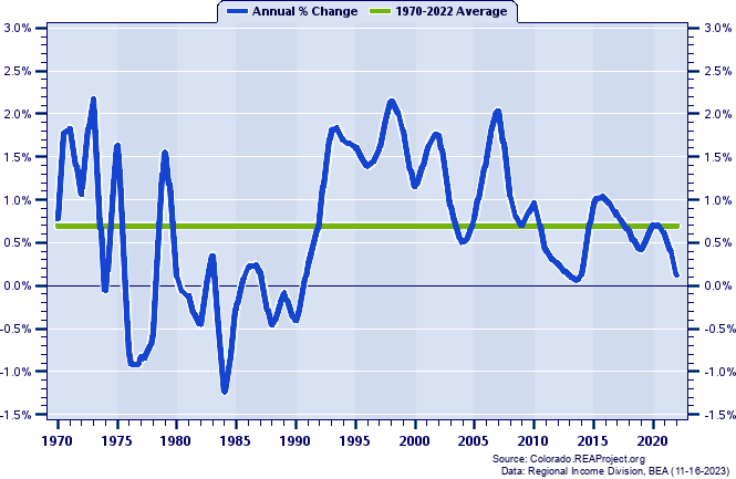 Pueblo County Population:
Annual Percent Change, 1970-2022