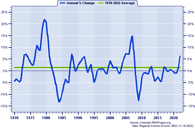 Rio Blanco County Total Employment:
Annual Percent Change, 1970-2022