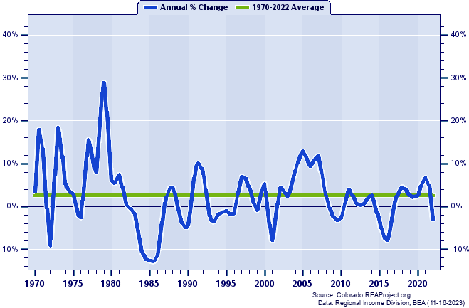Rio Blanco County Real Total Personal Income:
Annual Percent Change, 1970-2022