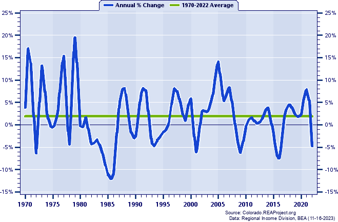 Rio Blanco County Real Per Capita Personal Income:
Annual Percent Change, 1970-2022