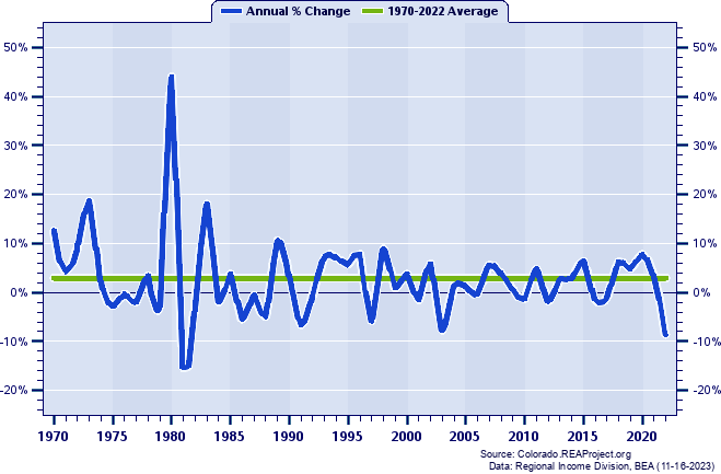 Rio Grande County Real Total Personal Income:
Annual Percent Change, 1970-2022