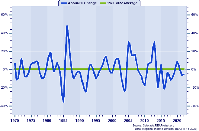 San Juan County Real Average Earnings Per Job:
Annual Percent Change, 1970-2022
