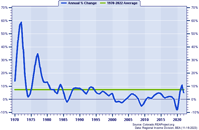 Summit County Total Employment:
Annual Percent Change, 1970-2022