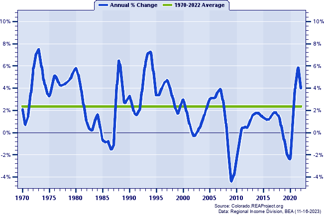 Nonmetropolitan Colorado Total Employment:
Annual Percent Change, 1970-2022