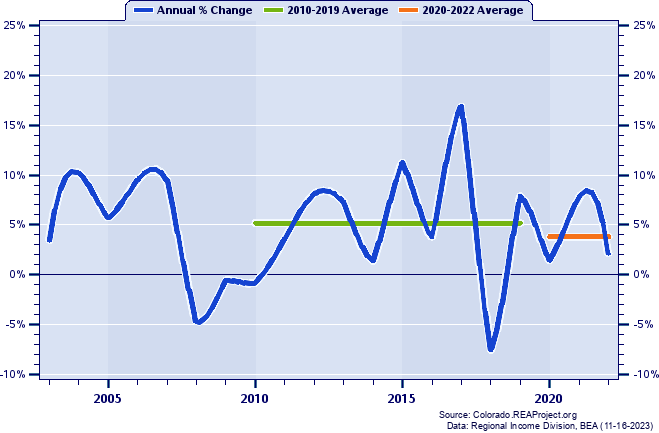 Broomfield County Real Total Industry Earnings:
Annual Percent Change and Decade Averages Over 2003-2022