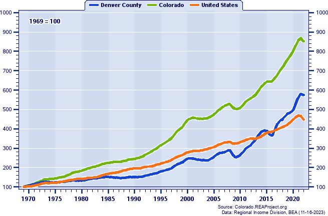 Real Total Personal Income Indices (1969=100): 1969-2022