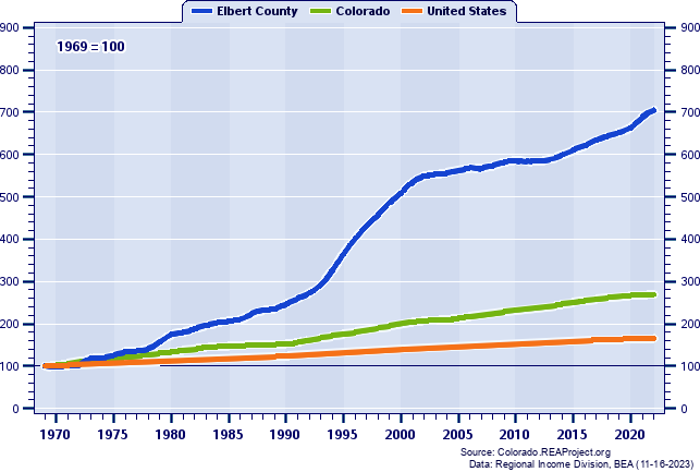 Population Indices (1969=100): 1969-2022