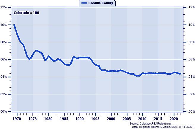 Total Employment as a Percent of the Colorado Total: 1969-2022