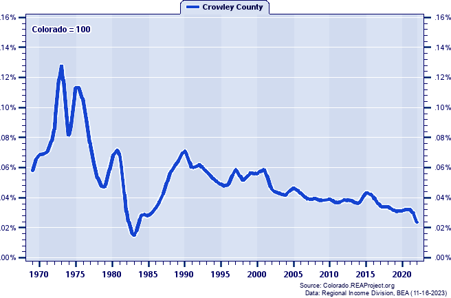 Total Industry Earnings as a Percent of the Colorado Total: 1969-2022