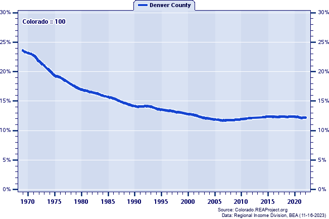 Population as a Percent of the Colorado Total: 1969-2022