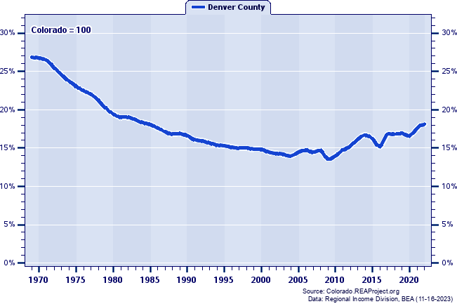 Total Personal Income as a Percent of the Colorado Total: 1969-2022
