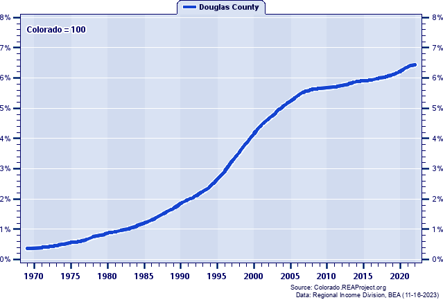 Population as a Percent of the Colorado Total: 1969-2022