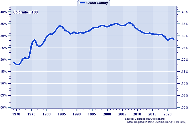 Total Employment as a Percent of the Colorado Total: 1969-2022