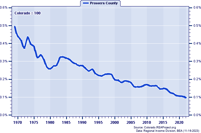 Total Industry Earnings as a Percent of the Colorado Total: 1969-2022
