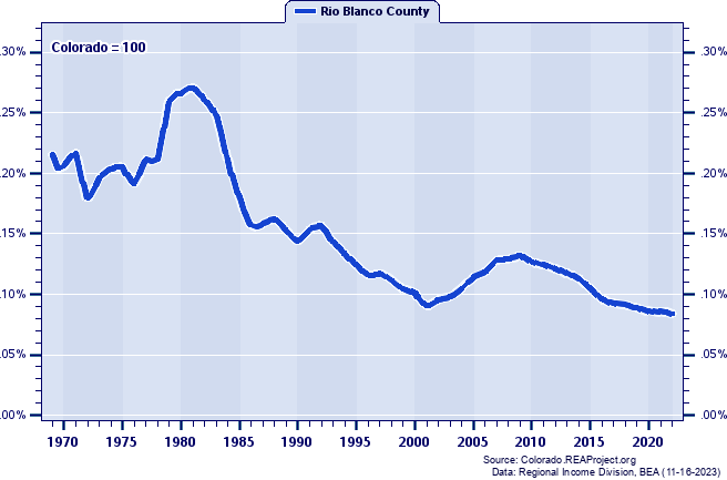 Total Personal Income as a Percent of the Colorado Total: 1969-2022