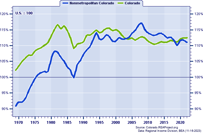 Job Ratios (Employment/Population)
as a Percent of the U.S. Average:
1969-2022