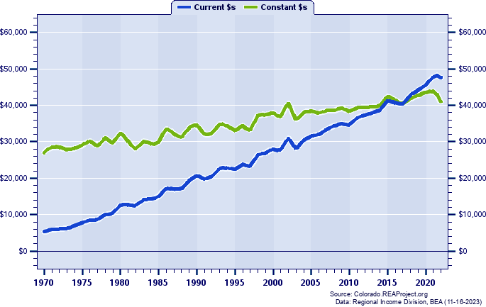 Alamosa County Average Earnings Per Job, 1970-2022
Current vs. Constant Dollars