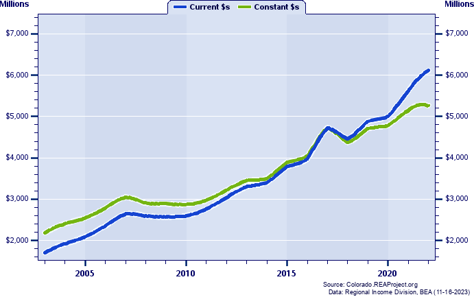 Broomfield County Total Industry Earnings, 2003-2022
Current vs. Constant Dollars (Millions)