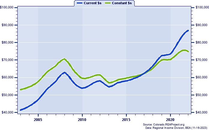 Broomfield County Per Capita Personal Income, 2003-2022
Current vs. Constant Dollars