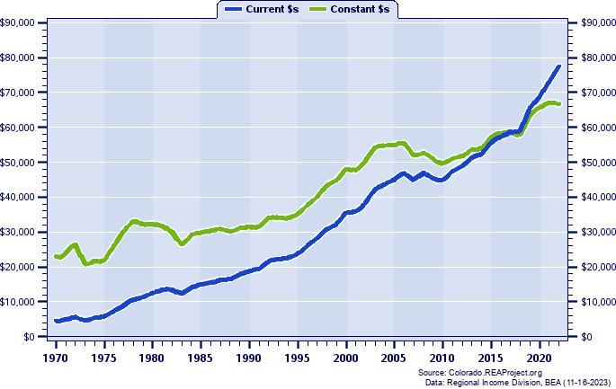 Clear Creek County Per Capita Personal Income, 1970-2022
Current vs. Constant Dollars
